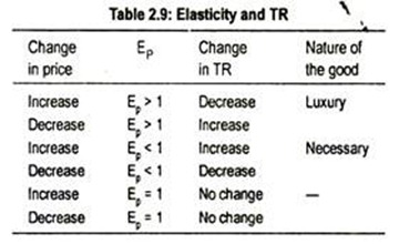 Elasticty and TR