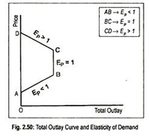 Total Outlay Curve and Elasticity of Demand