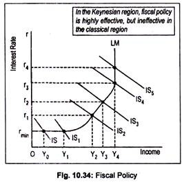 Fiscal Policy