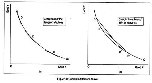 Convex Indifference Curve