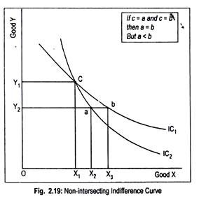 Non-Interesecting Indifference Curve