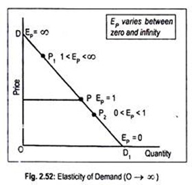 Elasticity of Demand