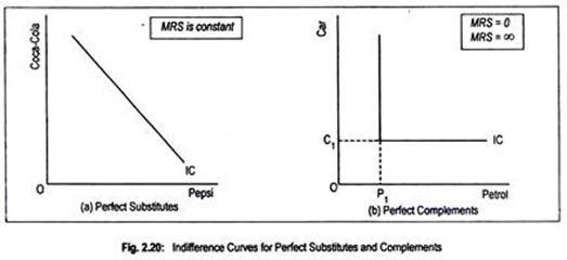 Indifference Curves for Perfect Substitutes and Complements