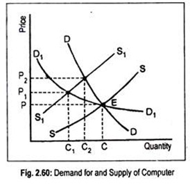 Demand for and Supply of Computer