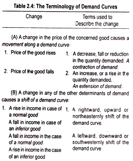 define change in quantity demanded