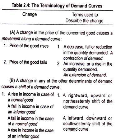Terminology of Demand Curves