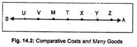Comparative Costs and Many Goods