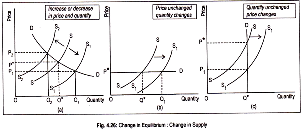Change in Equilibrium: Change in Supply
