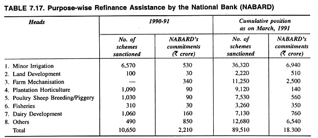 National Bank for Agricultural and Rural Development (NABARD)