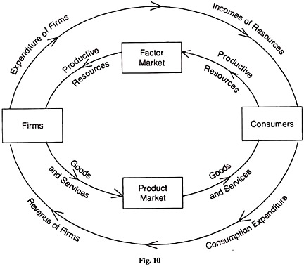 In The Circular Flow Model Of Economic Activity Producers