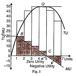 law of decreasing marginal utility