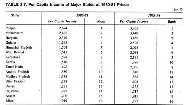 Per Capita Income of Major States at 1980-81 Prices