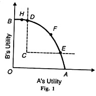 A's Utility and B's Utility