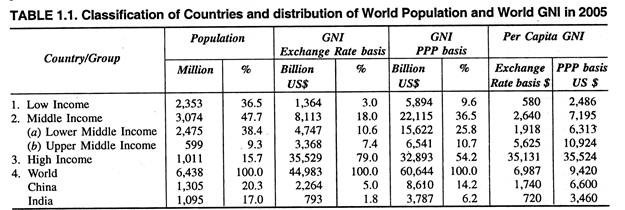 Classification of Countries and Distribution of World Population