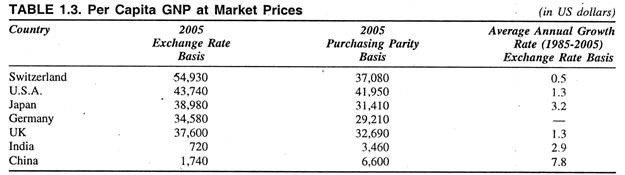 Per Capita GNP at Market Prices