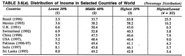 Distribution of Income