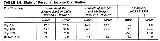 State of Personal Income Distribution