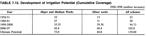 Development of Irrigation Potential