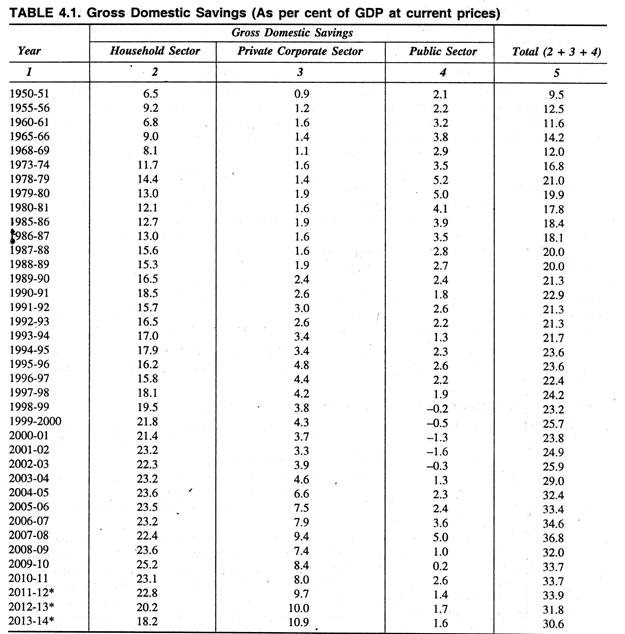 Gross Domestic Savings