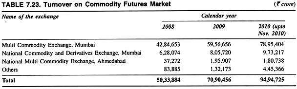 Turnover on Commodity Futures Market