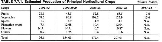 Estimated Production of Principal Horticultral Crops