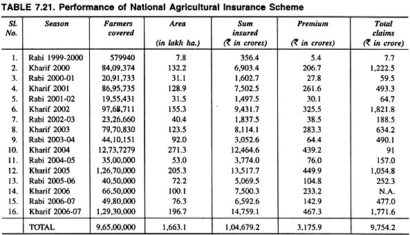 Performance of National Agricultural Insurance Scheme