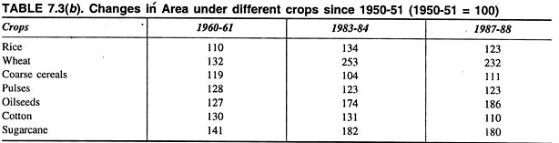 Changes in Area under Different Crops