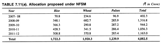 Allocation Proposed under NFSM