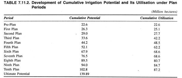 Development of Cumulative Irrigation Potential