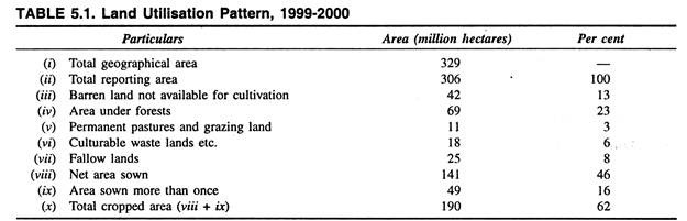 Land Utilisation Pattern