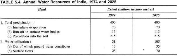 Annual Water Resources of India