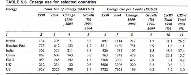 Energy Use for Selected Countries