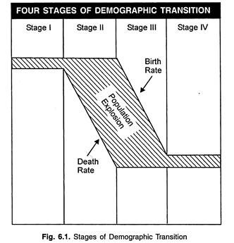 Stages of Demographic Transition