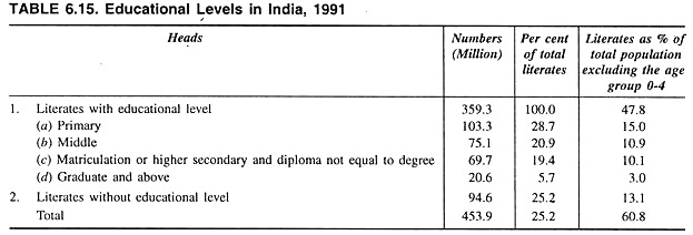 Educational Levels in India