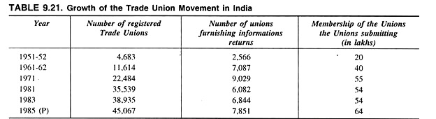 Growth of the Trade Union Movement