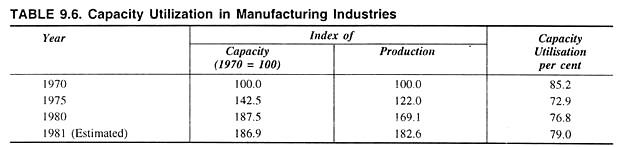 Capacity Utilization in Manufacturing Industries