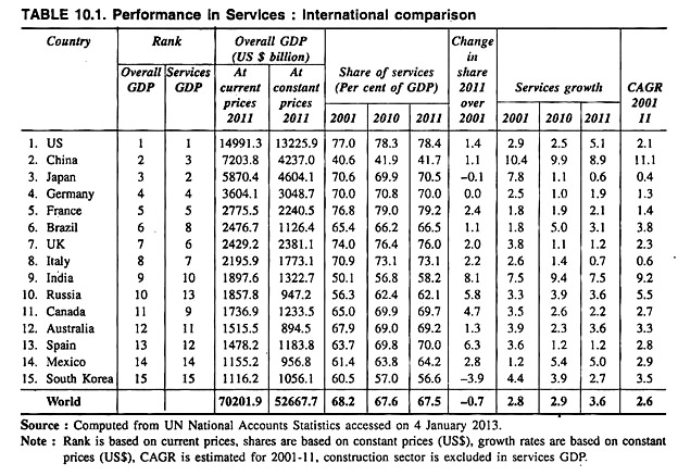 Performance in Services