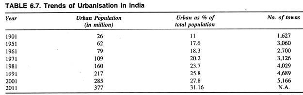 Trends of Urbanisation in India