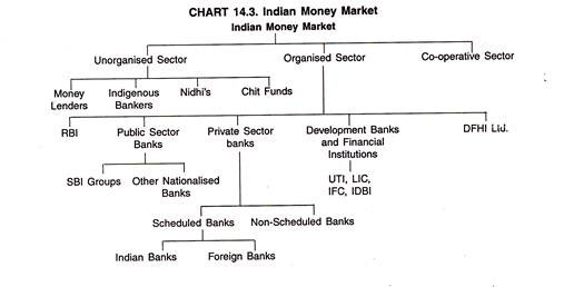 Structure of Indian Money Market