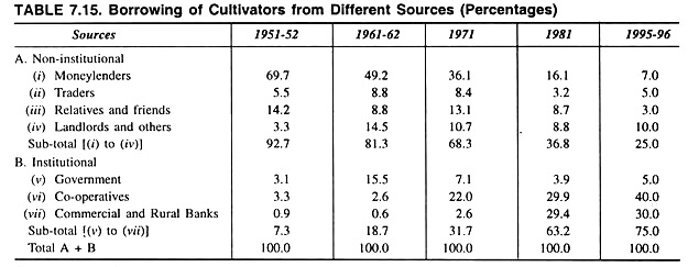 Borrowing of Cultivators