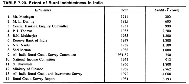 Extent of Rural Indebtedness
