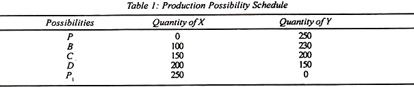 Production Possibility Schedule