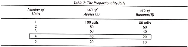 Proportionality Rule