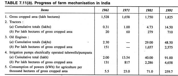 Progress of Farm Mechanisation in India