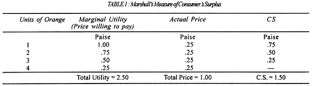 Marshall's Measure of Cosnumer's Surplus