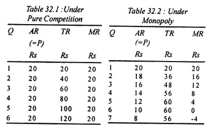 Under Pure Competition and Monopoly