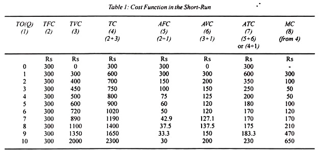 Cost Function in the Short-Run