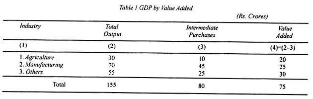 GDP by Value Added