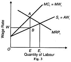 Quantity of Labour and Wage Rate