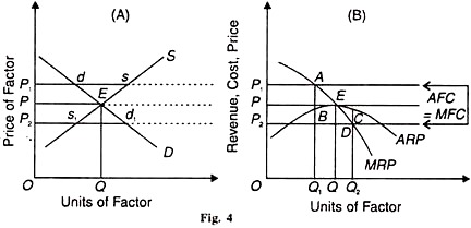 Units of Factor and Price of Factor